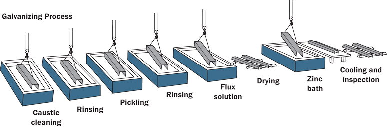 Hot-Dip Galvanizing