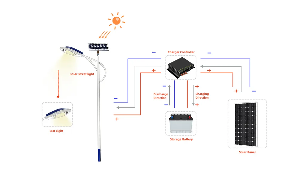 Solar Street Light Assembly Guide