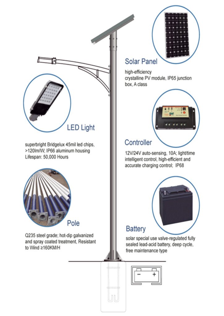 Schematic diagram of solar street lamp