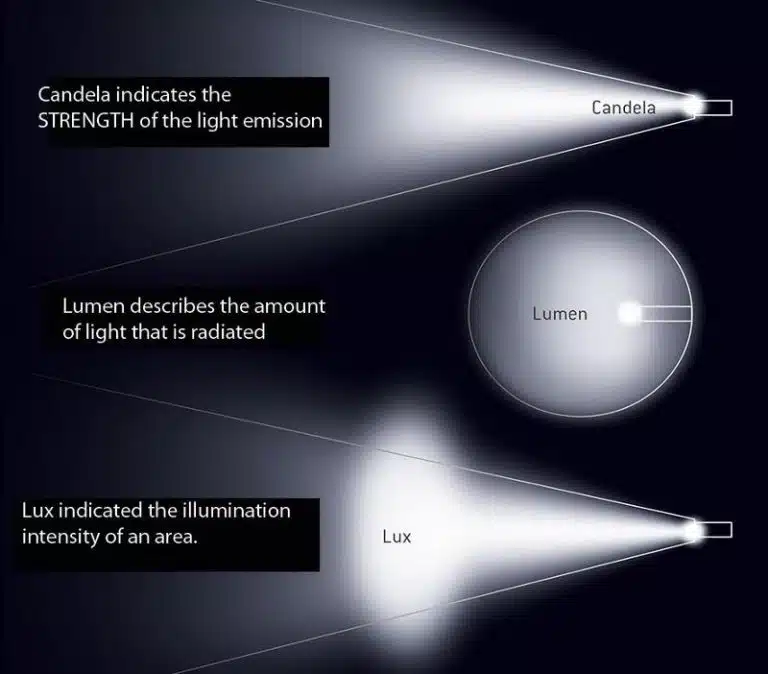 Lumens vs. Lux