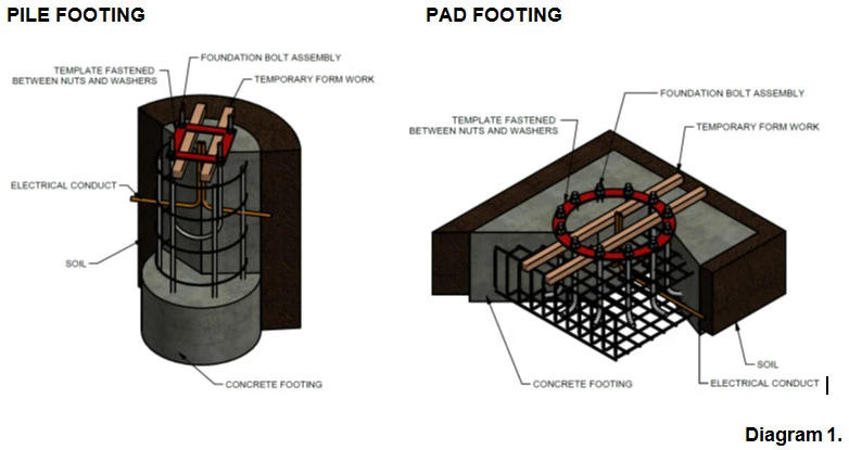 Base plate and bolt circle detail with anchor bolt template to prevent foundation rework