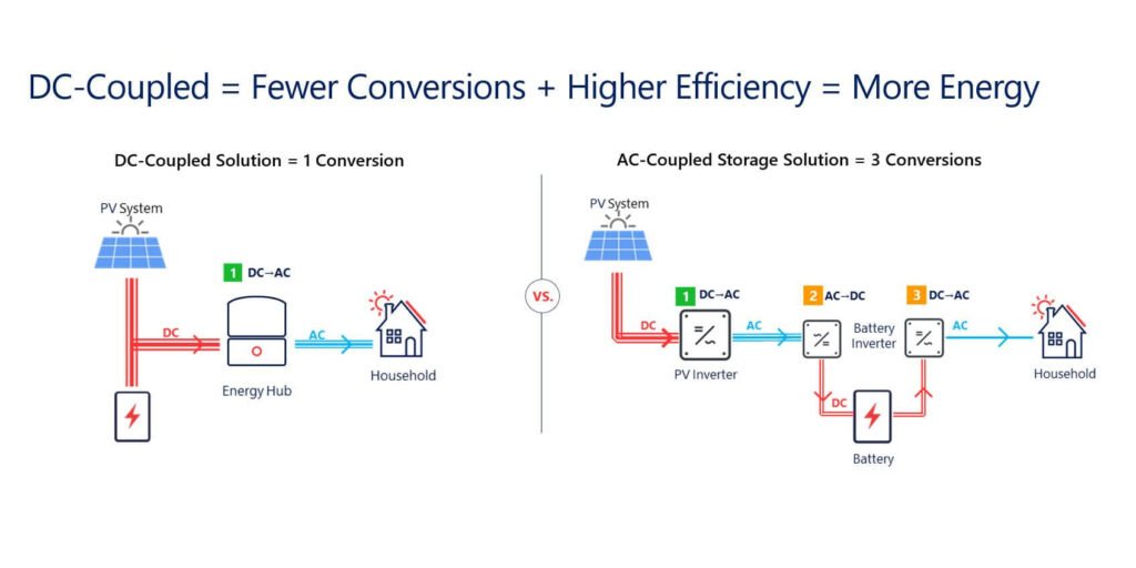 AC vs DC Coupling