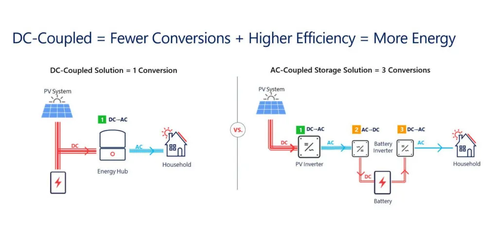 AC vs DC Coupling