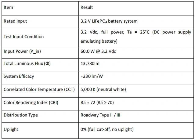 Key photometric and electrical data for a 230 lm/W solar street light luminaire