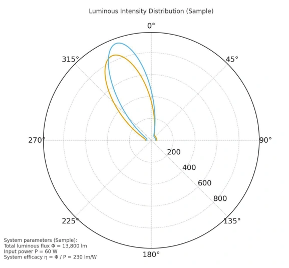 Luminous intensity distribution used in verification of high-efficacy solar street lights