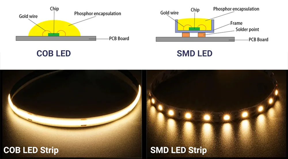 SMD vs COB roadway lighting decision infographic comparing uniformity wide-road coverage versus long-throw center intensity