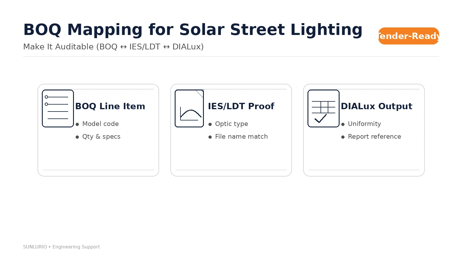BOQ Mapping for Solar Street Lighting | Sunlurio