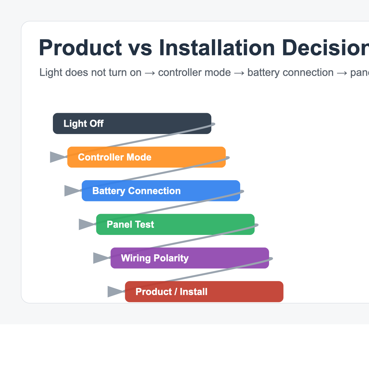 Solar street light product issue versus installation issue decision tree