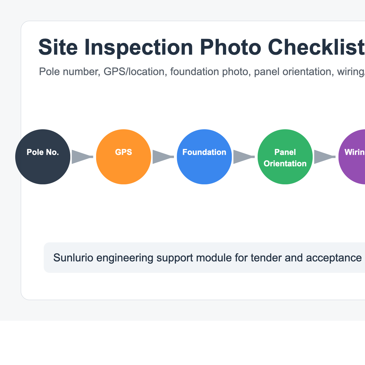 Solar street lighting site inspection photo checklist for pole GPS foundation panel wiring night photo and issue log