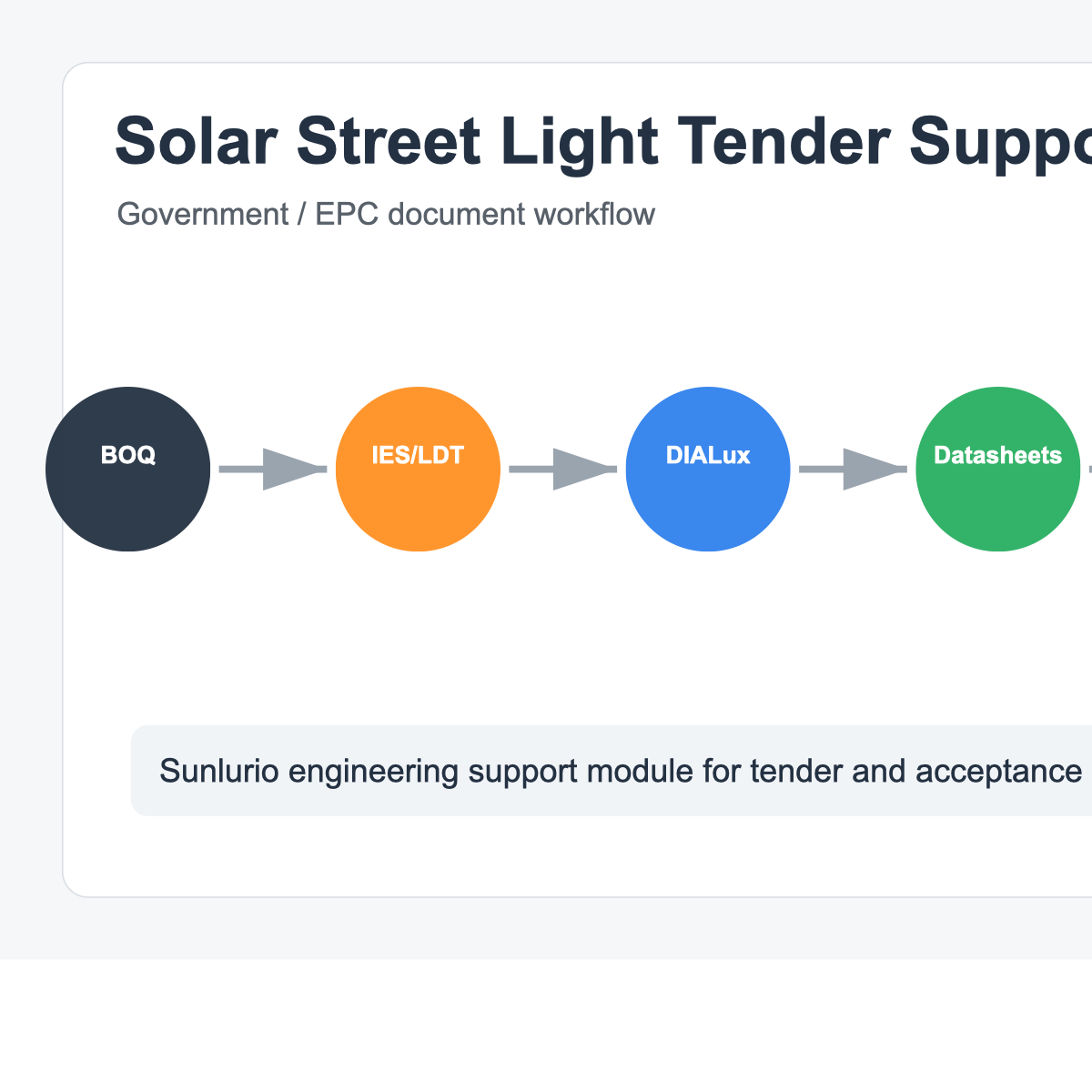Solar street light tender document support for government and EPC projects