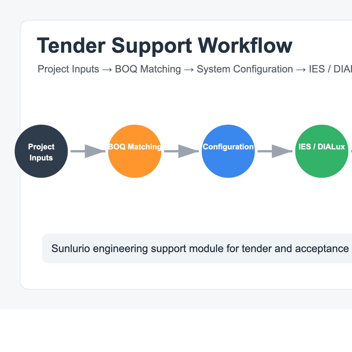 Solar street light tender support workflow from project inputs to document pack