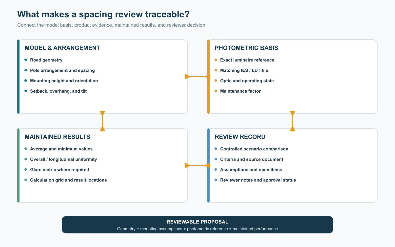 Roadway lighting review graphic showing pole spacing, mounting height, maintenance factor, and maintained performance results