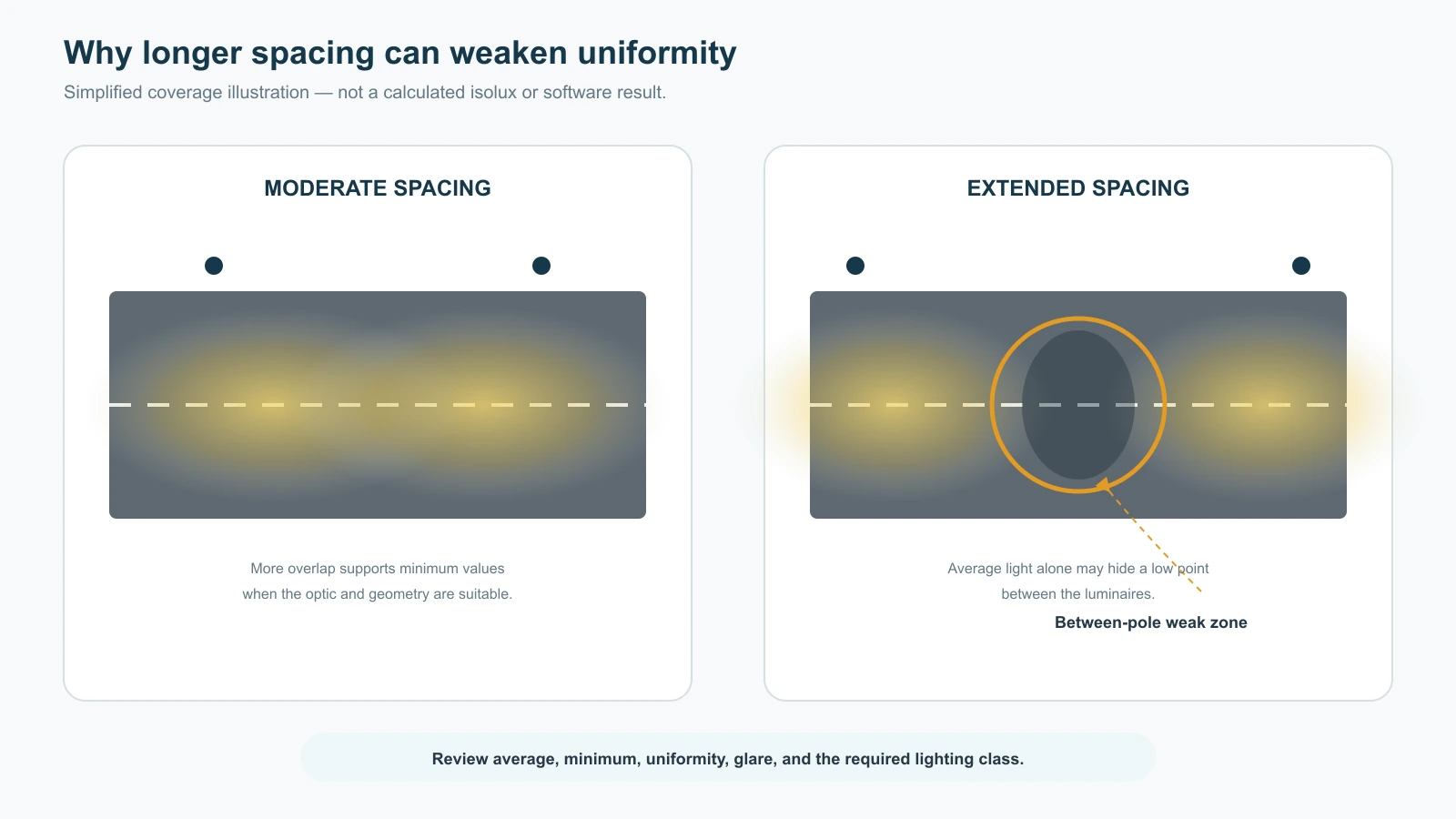 Comparison illustrating reduced roadway lighting uniformity when street light pole spacing is increased