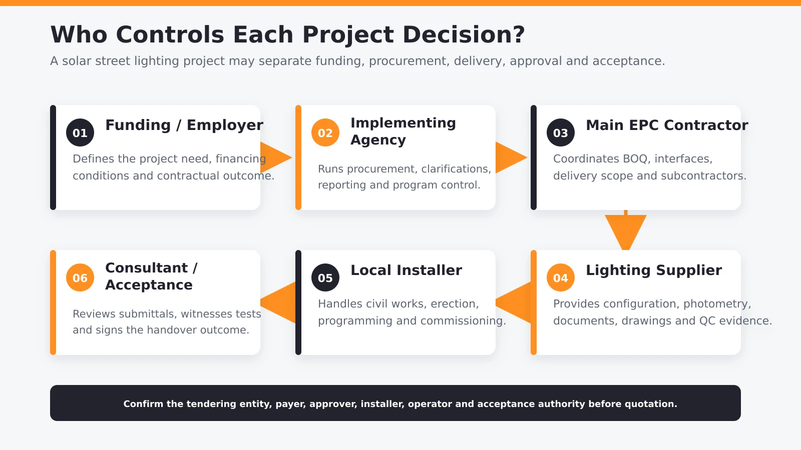 Ethiopia solar street light procurement chain showing employer, agency, EPC, supplier, installer and acceptance roles
