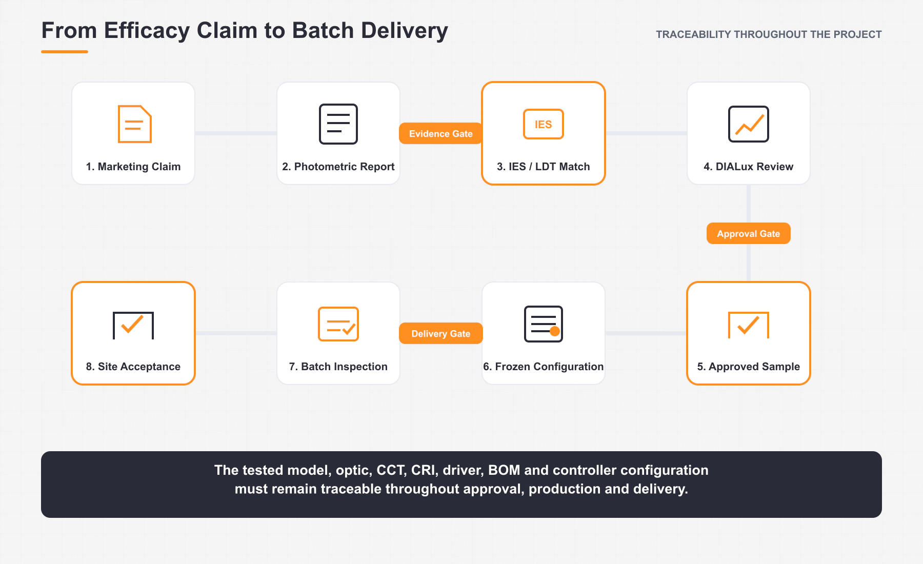 Verification chain connecting a luminaire efficacy claim with photometric testing, project approval, batch inspection and site acceptance
