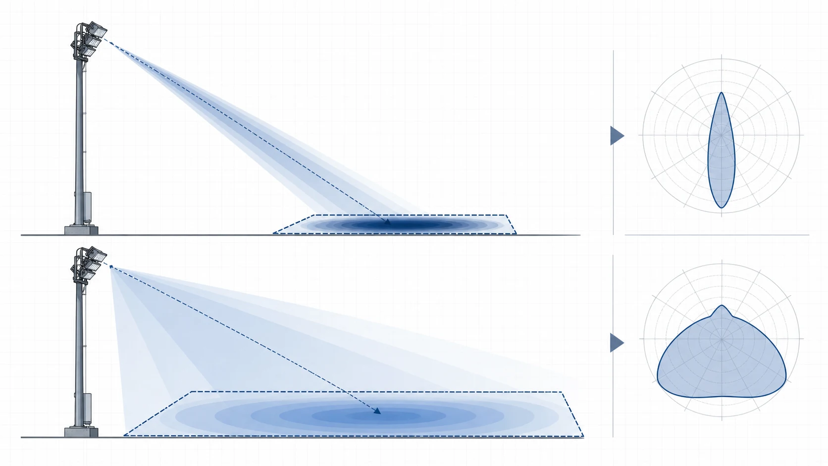 Candela distribution and beam direction diagram for high mast light wattage selection