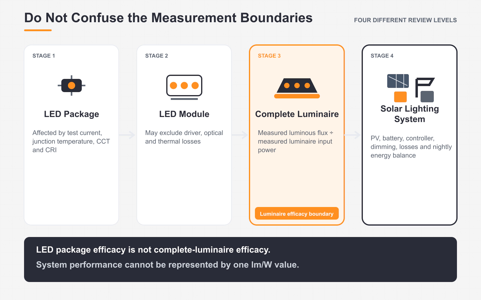Comparison of LED package, LED module, complete luminaire and solar lighting system measurement boundaries