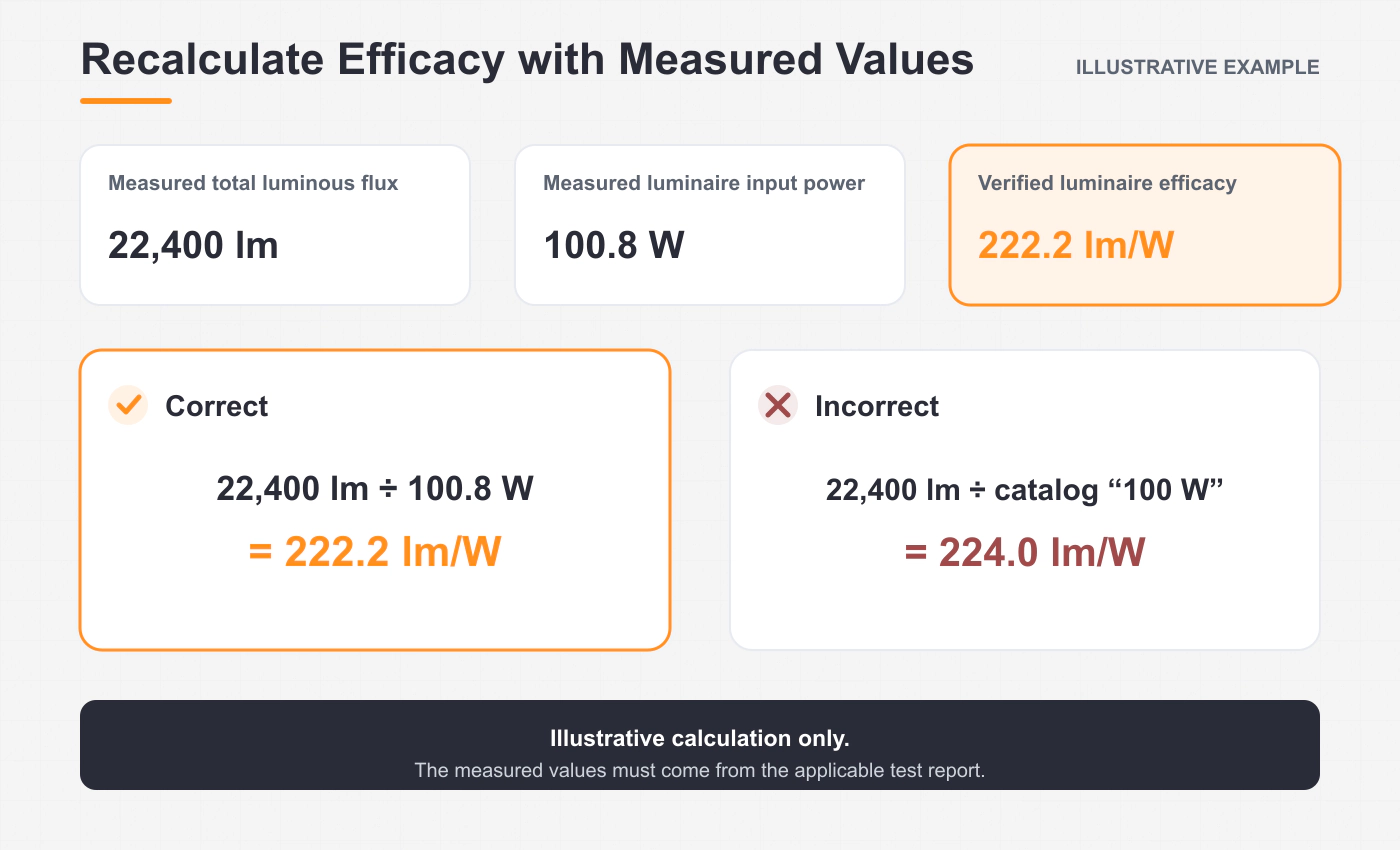 Example calculating 222.2 lm/W from 22,400 measured lumens and 100.8 watts of measured luminaire input power