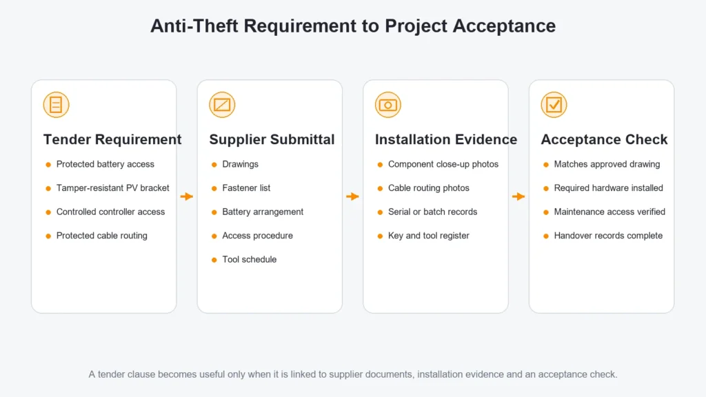 Solar street light anti-theft tender requirement, supplier submittal, installation evidence and acceptance workflow