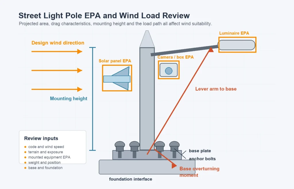 Street light pole EPA and wind load diagram showing projected areas, mounting height, wind direction and base overturning moment.