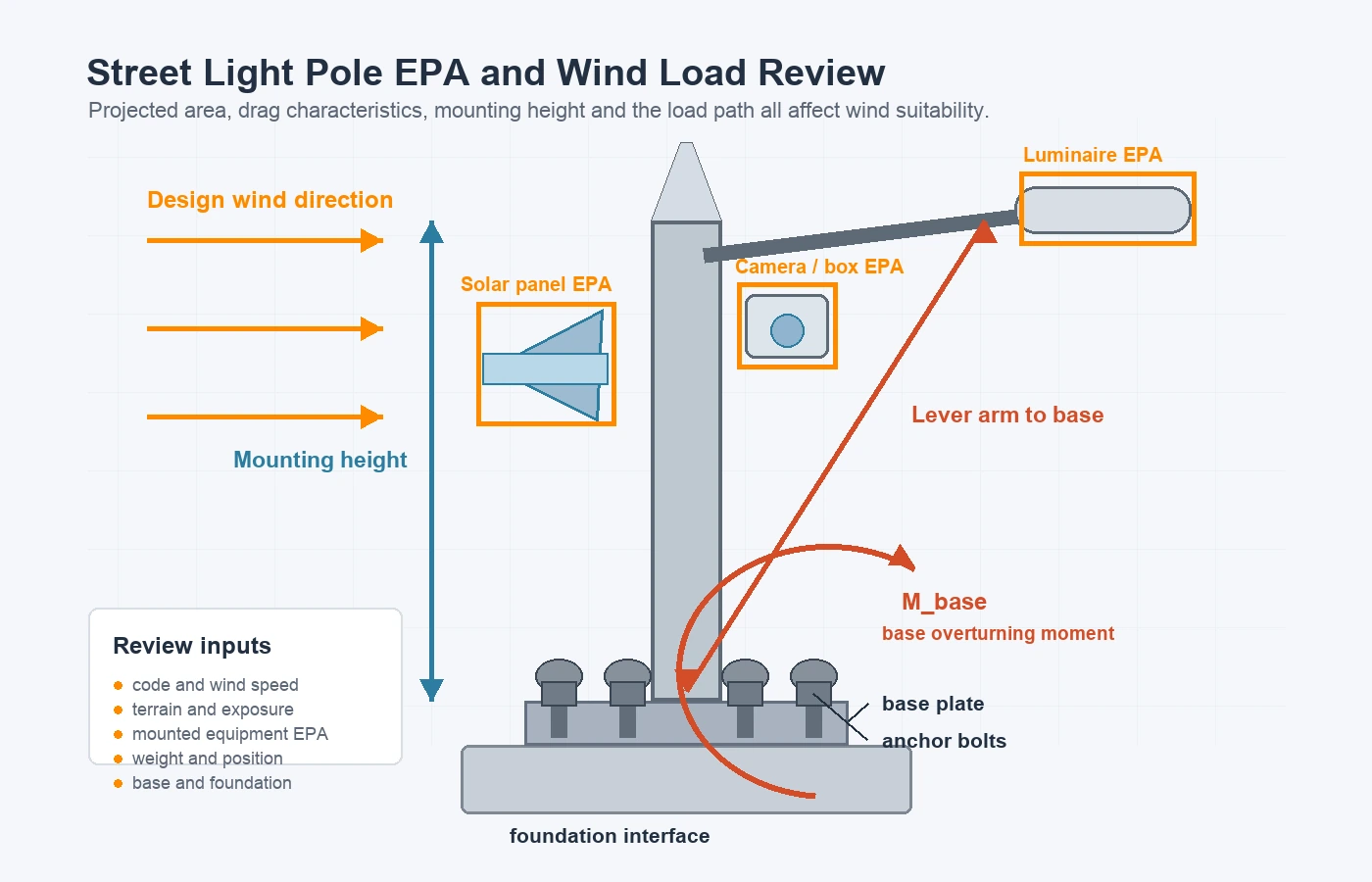 Street light pole EPA and wind load diagram showing projected areas, mounting height, wind direction, lever arm and M_base overturning moment.