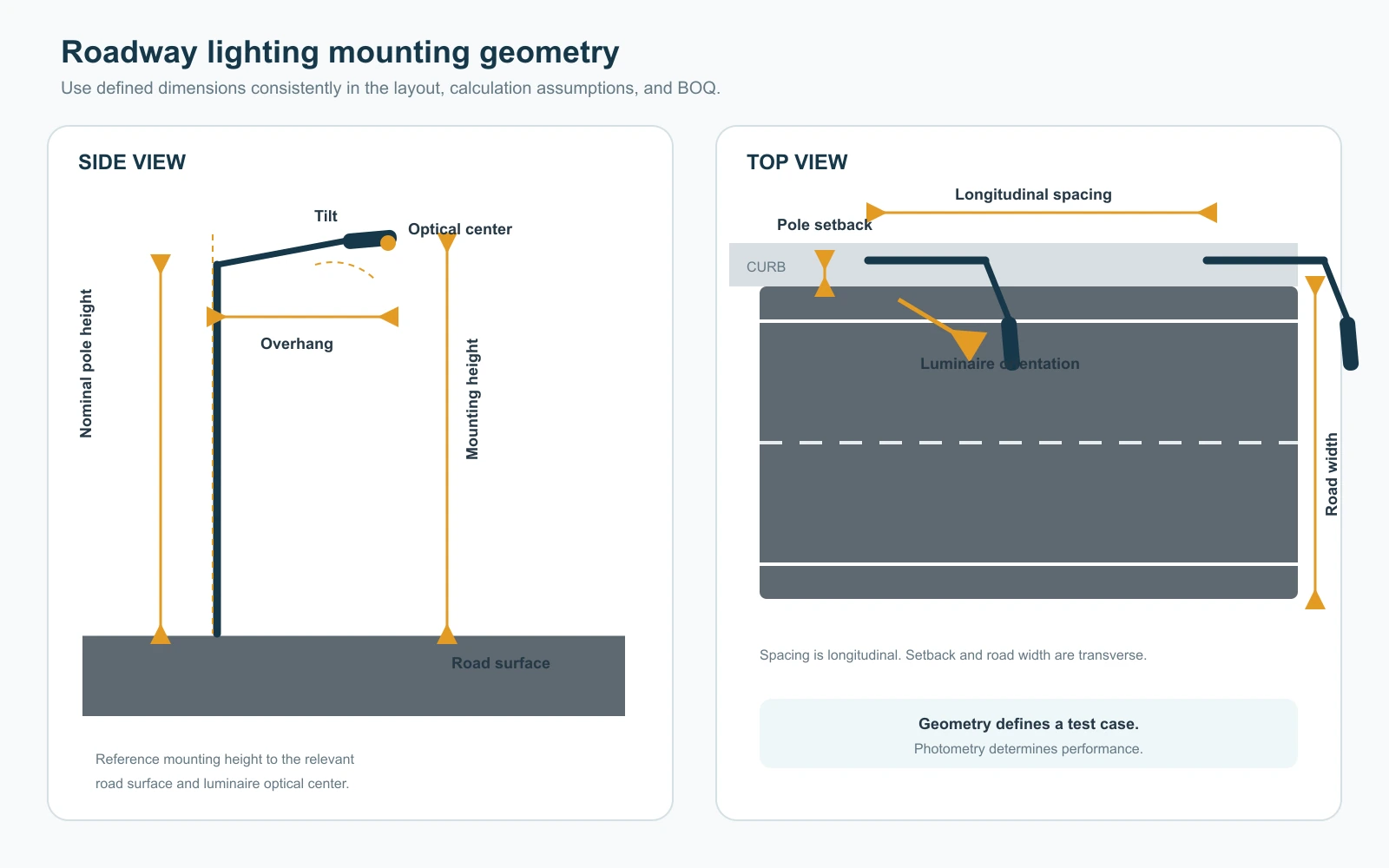 Diagram defining street light mounting height, pole spacing, road width, setback, overhang, and luminaire tilt