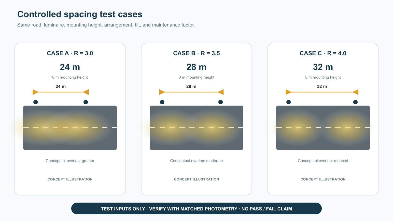 Comparison of 24 meter, 28 meter, and 32 meter street light pole spacing test cases at an 8 meter mounting height