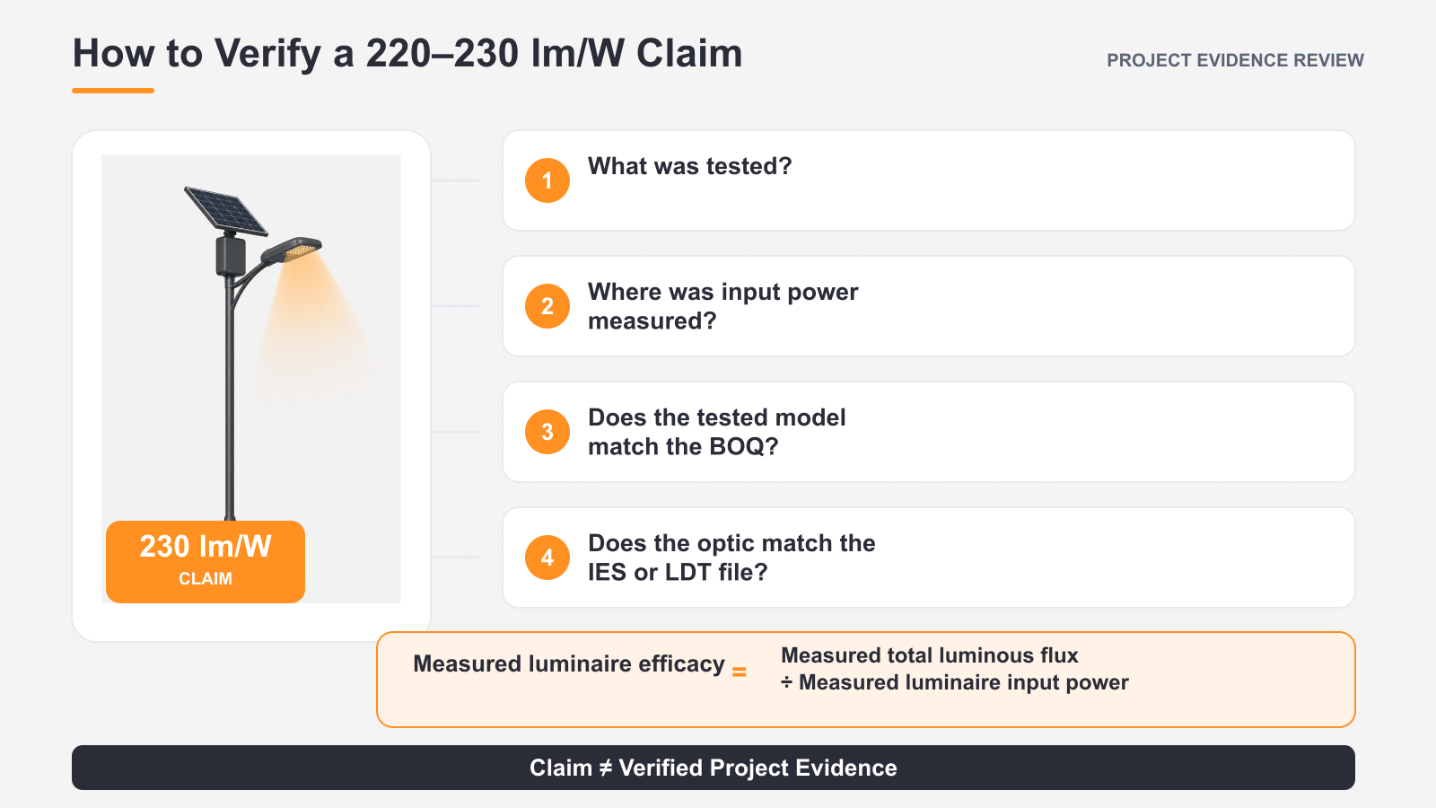 Verification framework for a 220–230 lm/W solar street light claim using measured luminous flux, luminaire input power and model-matched documents
