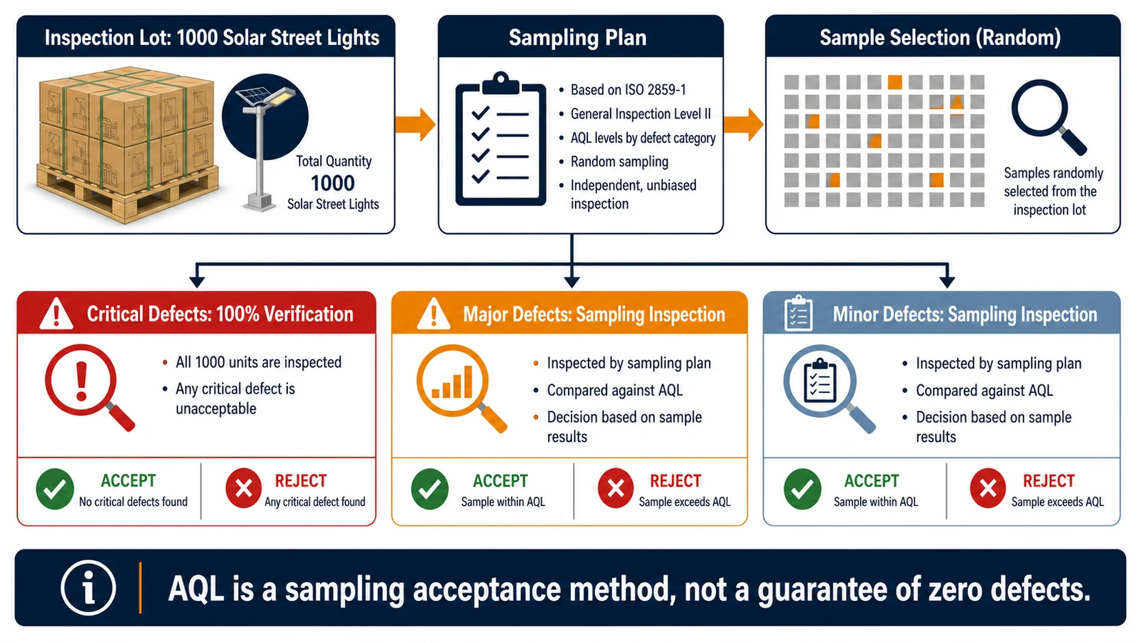 AQL sampling plan explanation for solar street lighting project inspection
