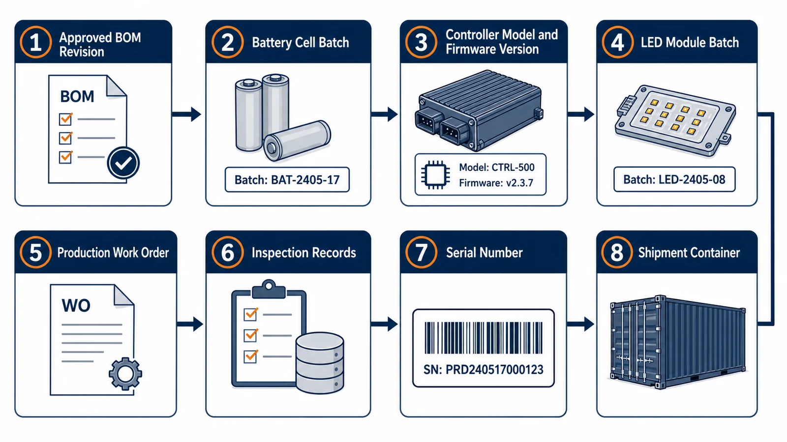 solar street light BOM component batch traceability system with production and shipment records