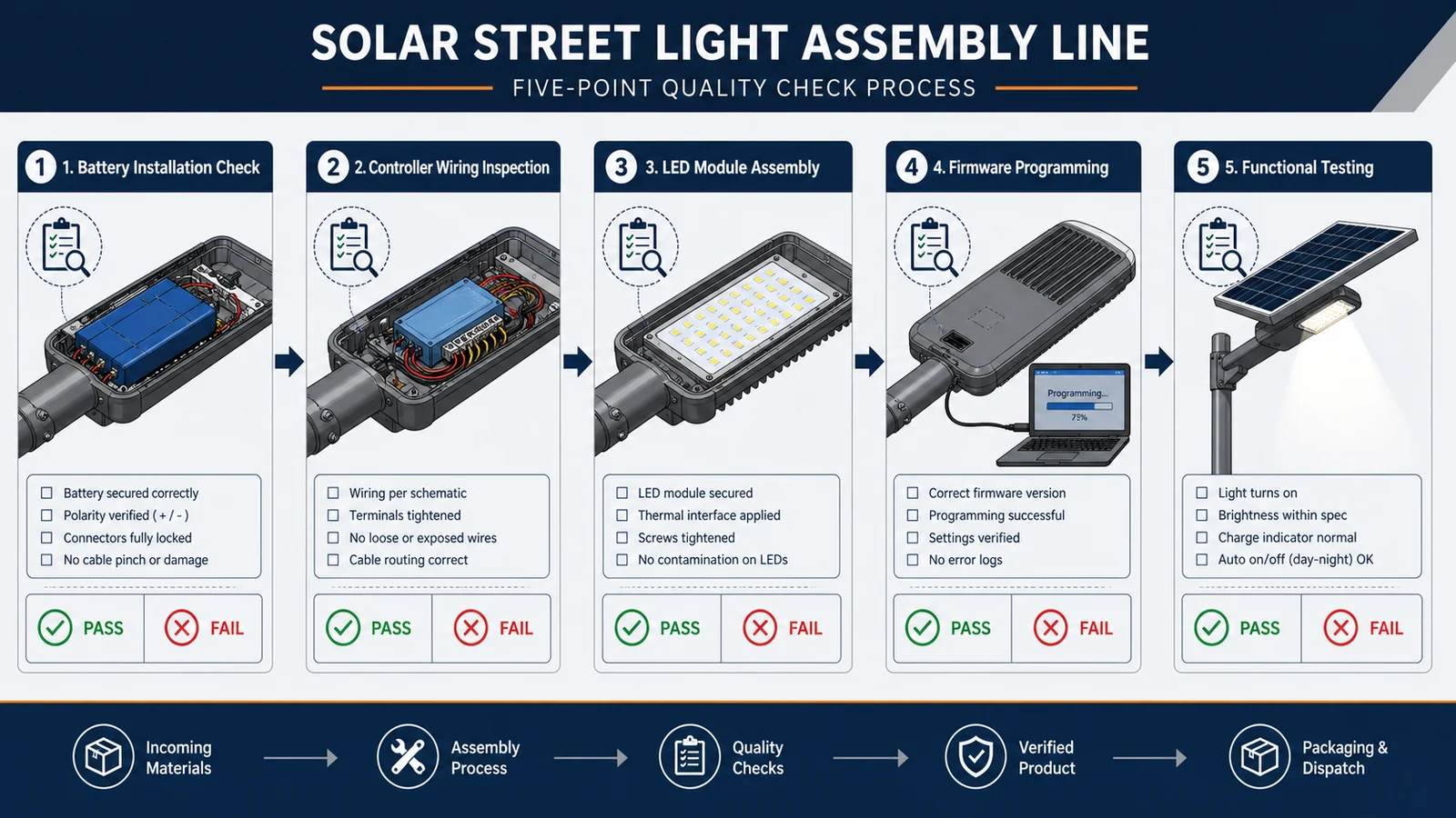 IPQC production quality checkpoints during solar street light assembly process