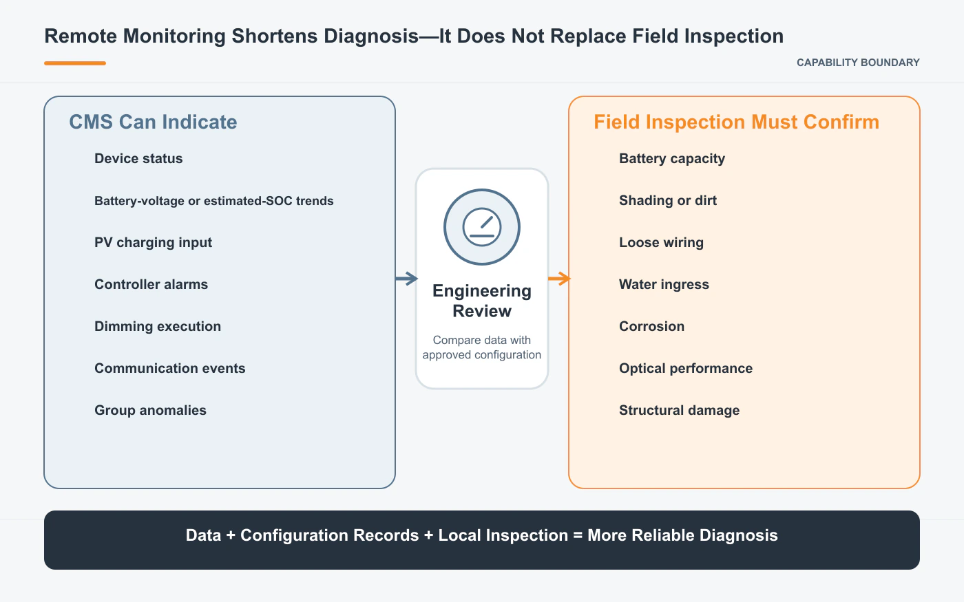 Comparison of solar street light remote monitoring data and faults requiring local field inspection