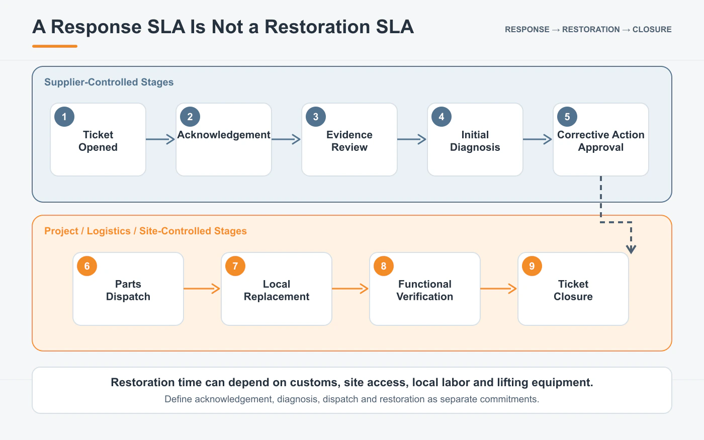 Solar street light support SLA stages from ticket acknowledgement to field restoration and closure