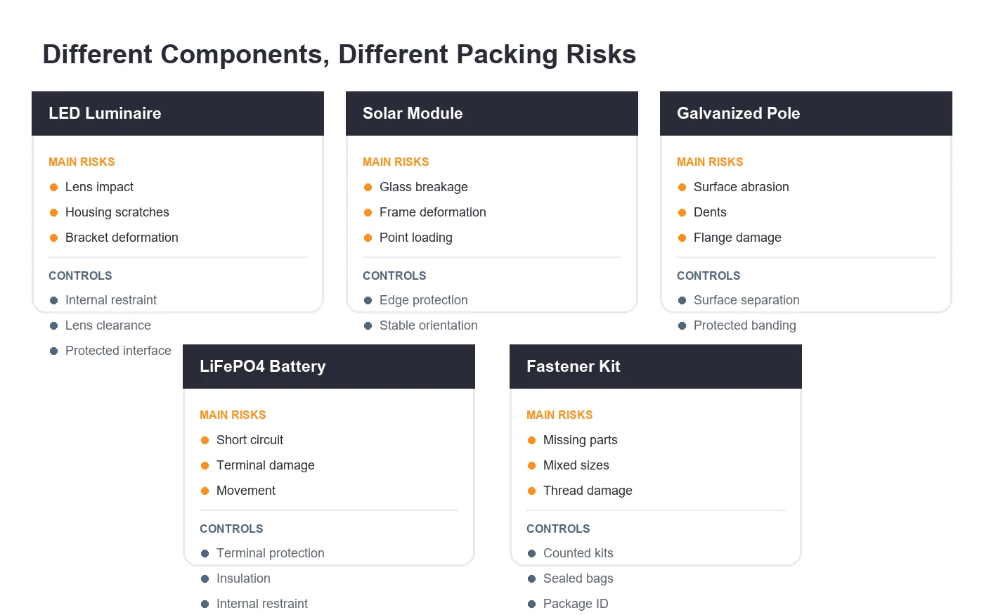 Packing risk controls for street light luminaires solar panels poles batteries and installation hardware