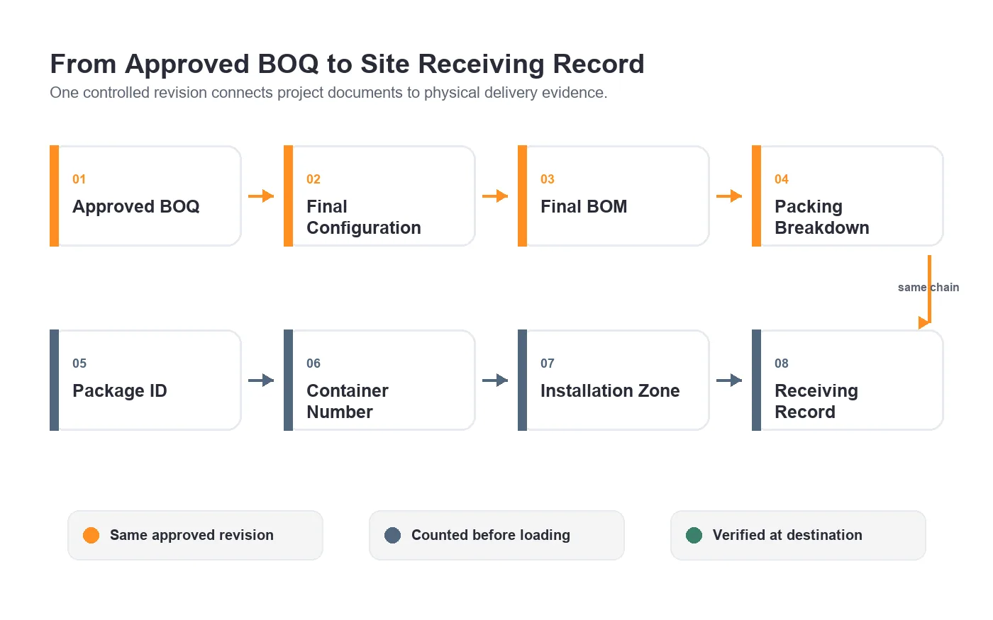 Street lighting package traceability from approved BOQ and BOM to receiving record