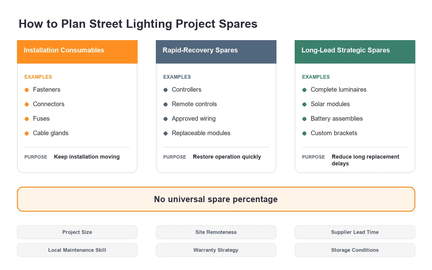 Street lighting project spare parts plan for installation recovery and long lead components