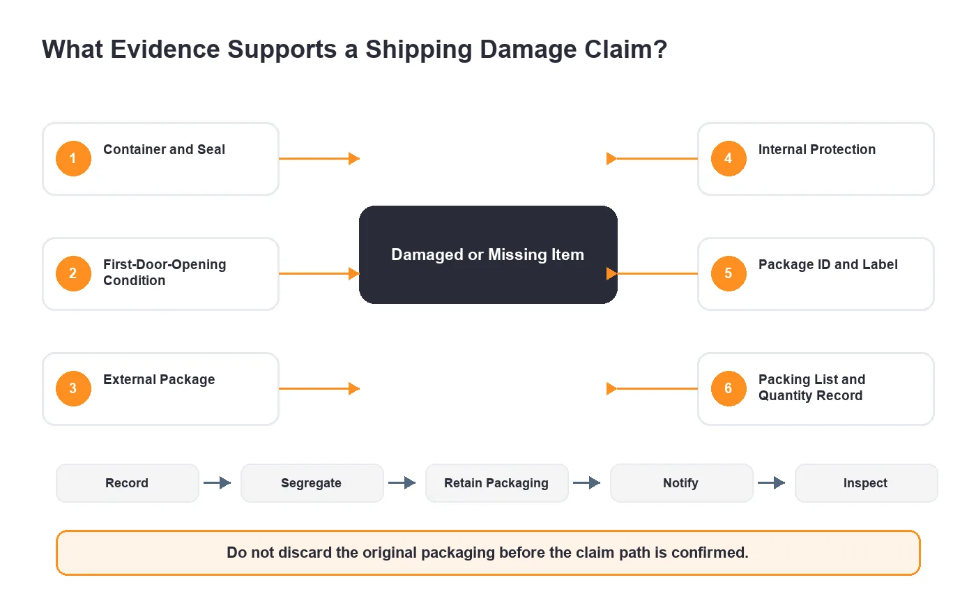 Evidence required to document street lighting shipping damage and missing parts claims
