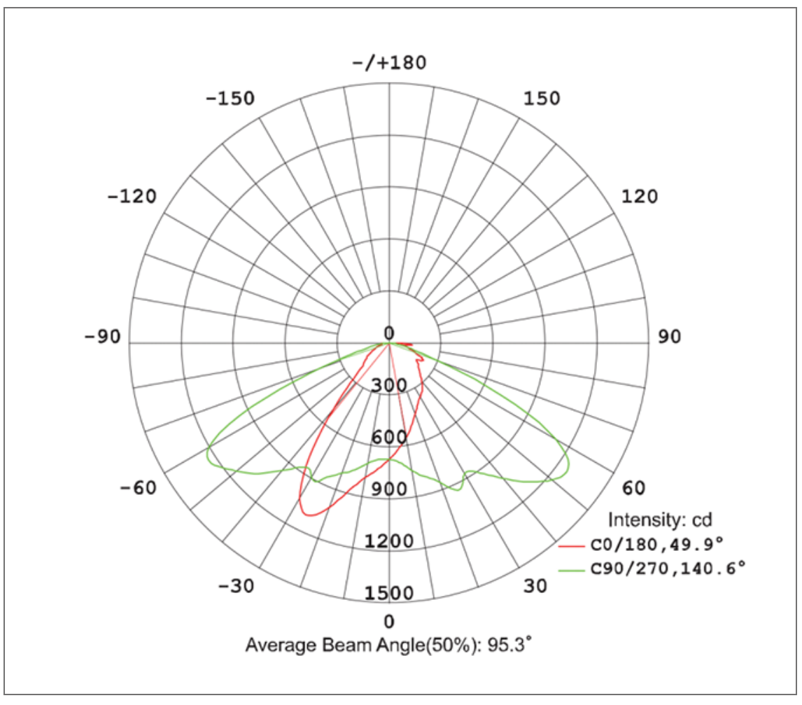 Reference polar intensity distribution chart from product source material; not an SL-AIO-HC model-specific photometric result