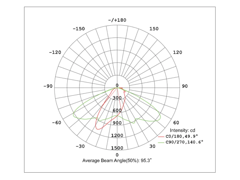 Reference polar intensity distribution chart from product source material; model-specific IES or LDT verification required