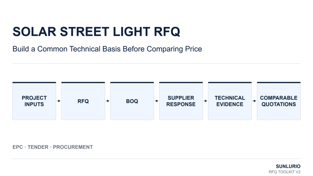 Solar street light RFQ workflow for comparing supplier quotations on the same technical basis