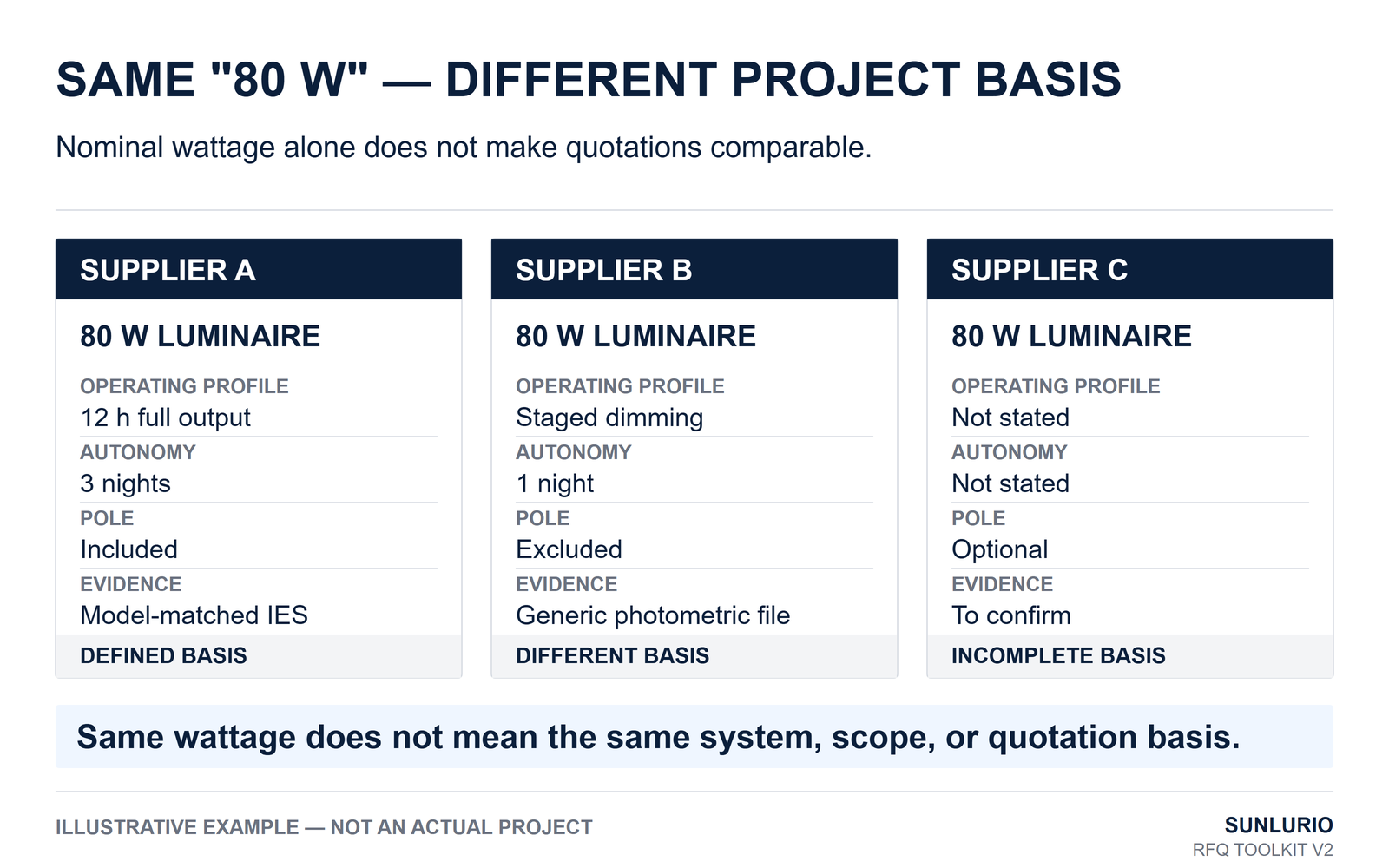 Comparison showing why three 80 watt solar street light quotations may use different operating profiles autonomy and supply scope