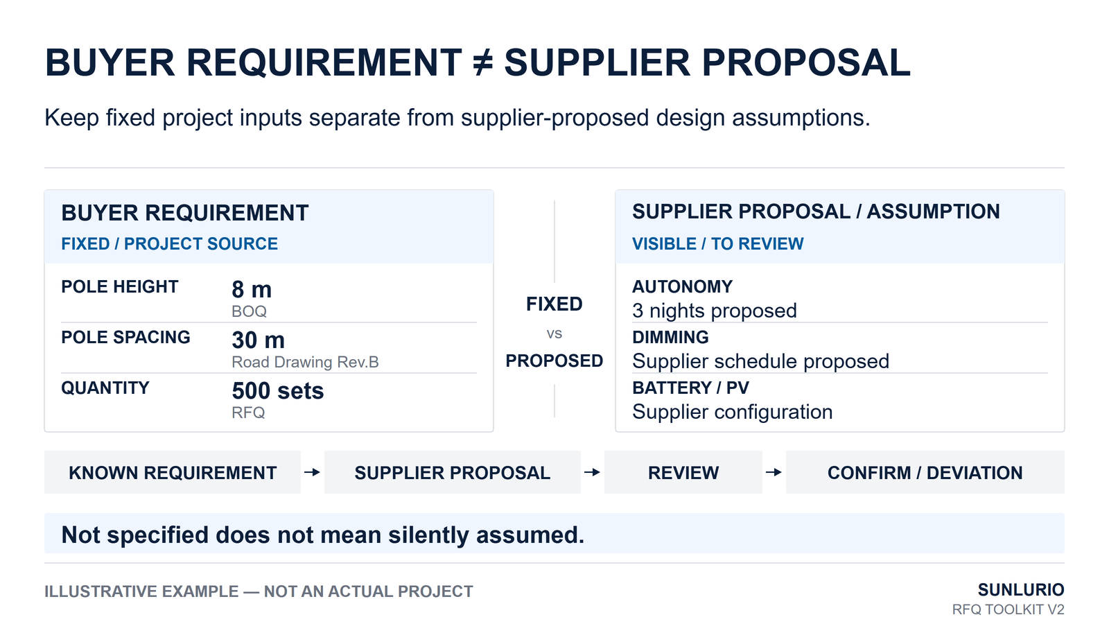 Buyer requirement and supplier proposal comparison for a solar street light RFQ