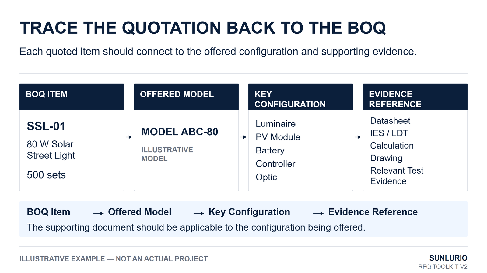 BOQ item to offered model configuration and technical evidence mapping for solar street lighting