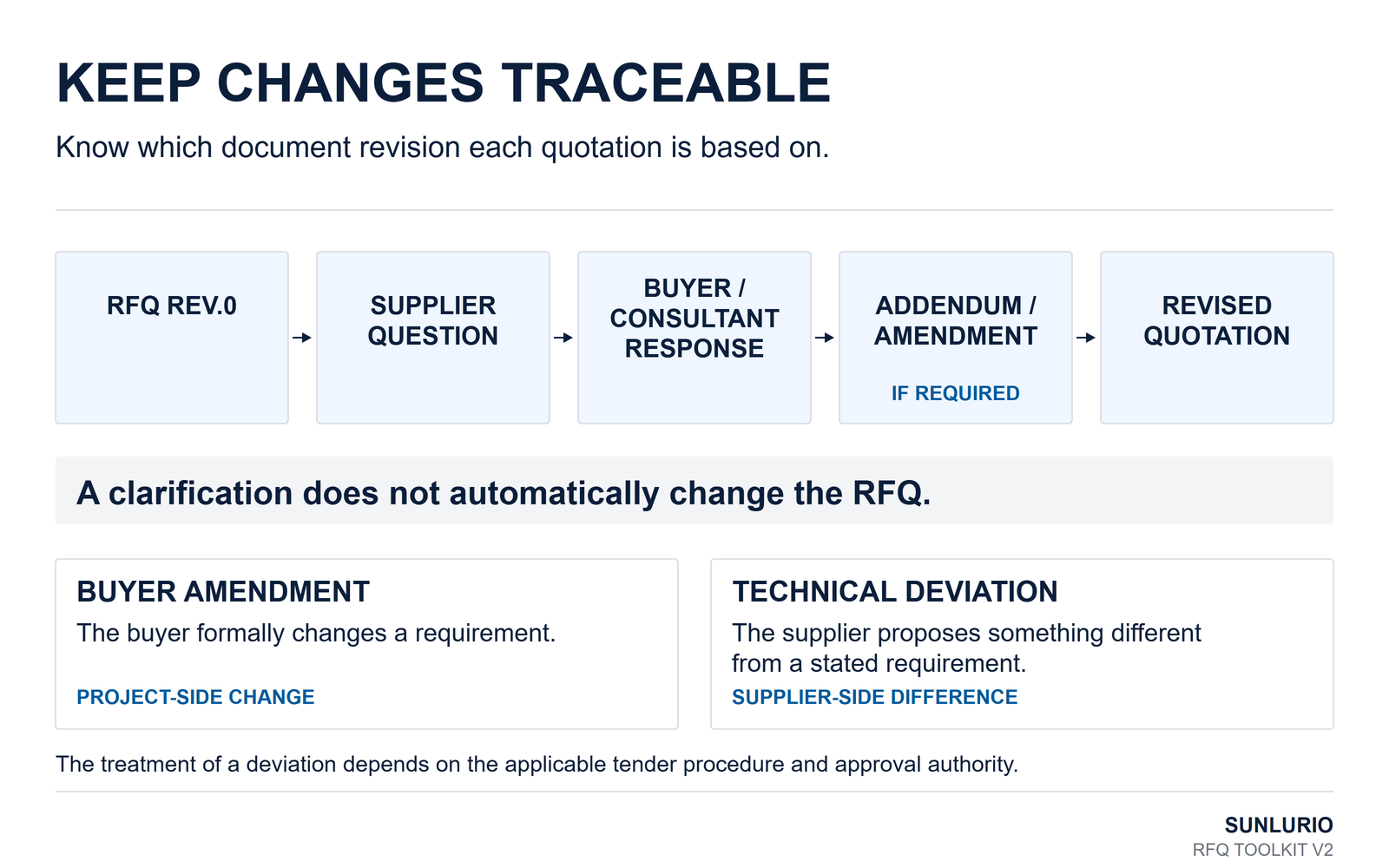 RFQ clarification revision amendment and technical deviation workflow for lighting tenders