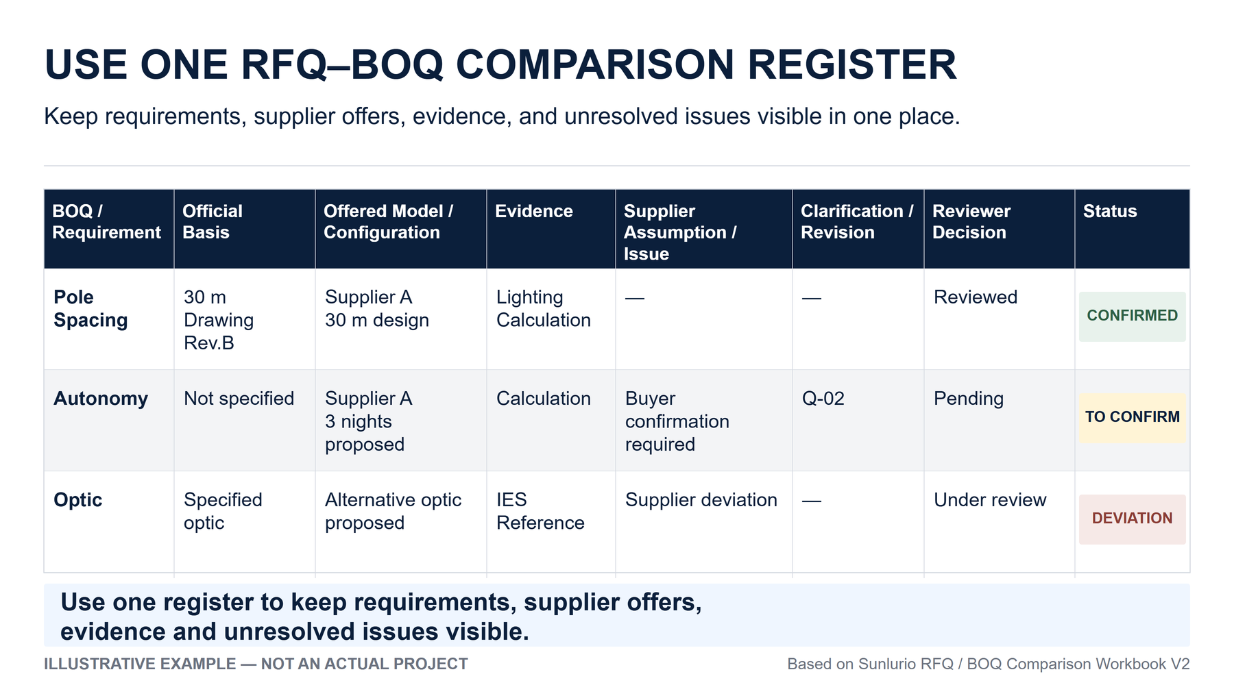 RFQ BOQ comparison register for supplier models evidence clarifications and technical deviations