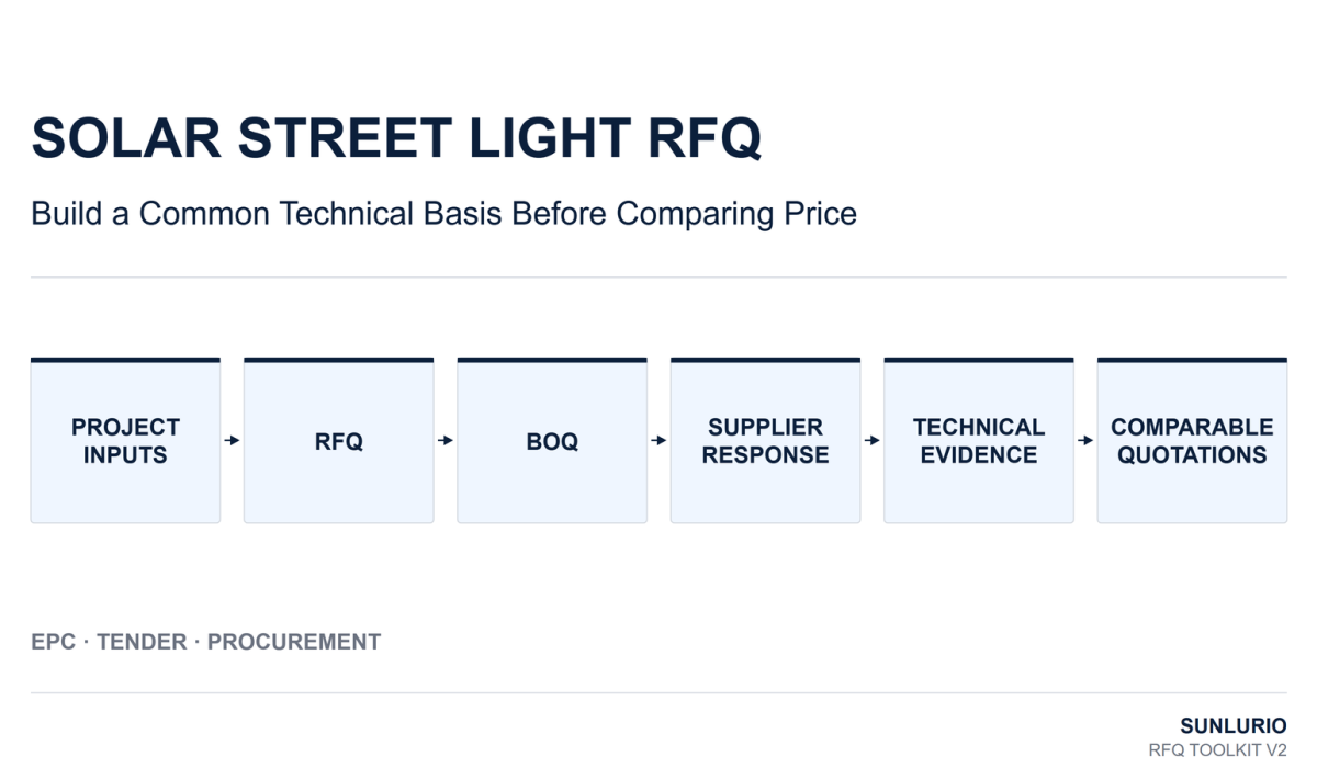 Solar street light RFQ workflow for comparing supplier quotations on the same technical basis