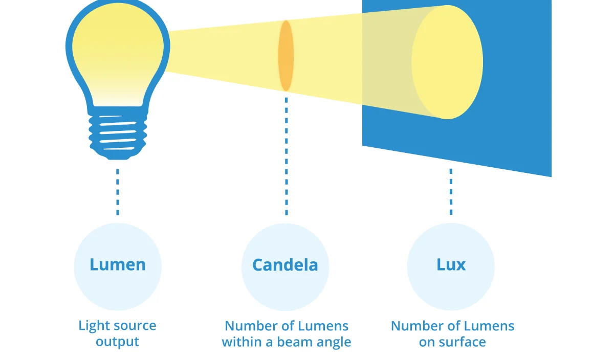 1681718811-difference-between-lumens-and-lux